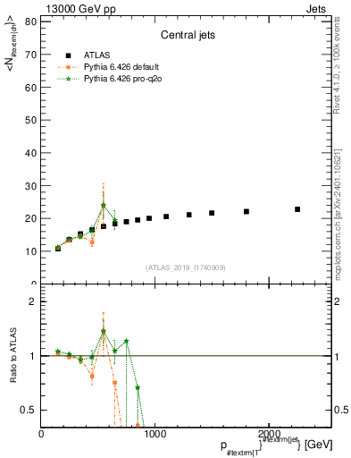 Plot of j.nch.mean-vs-j.pt in 13000 GeV pp collisions