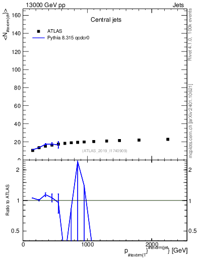Plot of j.nch.mean-vs-j.pt in 13000 GeV pp collisions
