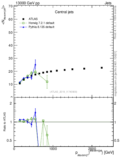 Plot of j.nch.mean-vs-j.pt in 13000 GeV pp collisions