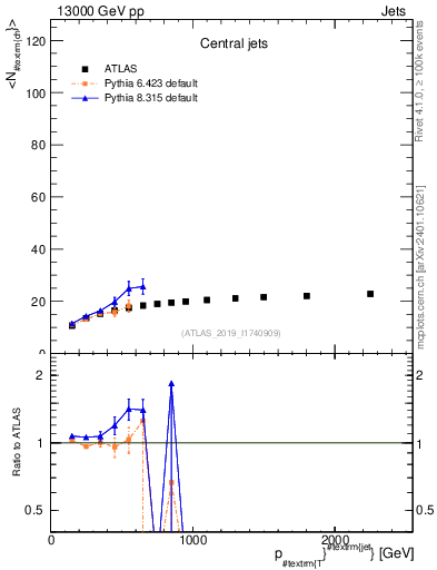 Plot of j.nch.mean-vs-j.pt in 13000 GeV pp collisions