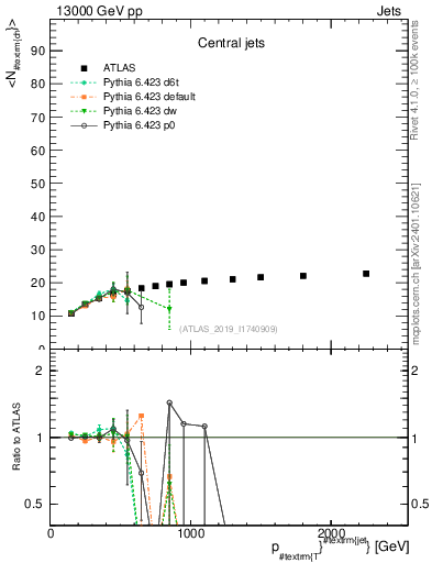 Plot of j.nch.mean-vs-j.pt in 13000 GeV pp collisions
