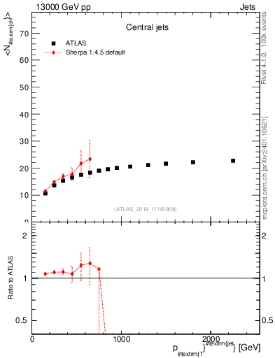Plot of j.nch.mean-vs-j.pt in 13000 GeV pp collisions