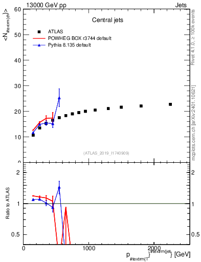 Plot of j.nch.mean-vs-j.pt in 13000 GeV pp collisions