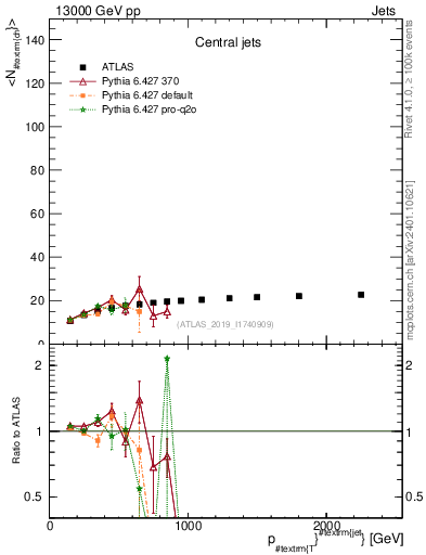 Plot of j.nch.mean-vs-j.pt in 13000 GeV pp collisions