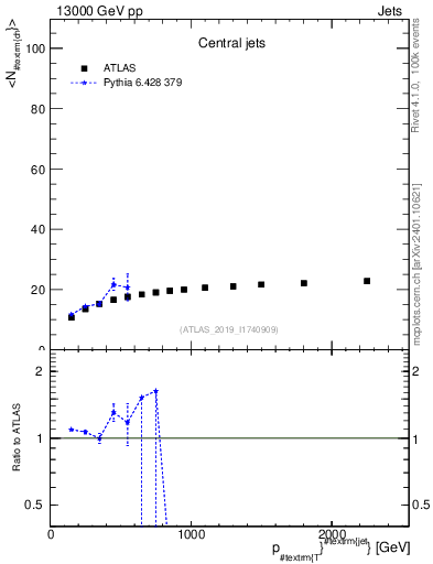 Plot of j.nch.mean-vs-j.pt in 13000 GeV pp collisions