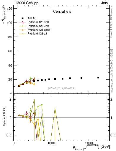 Plot of j.nch.mean-vs-j.pt in 13000 GeV pp collisions