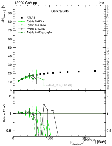 Plot of j.nch.mean-vs-j.pt in 13000 GeV pp collisions