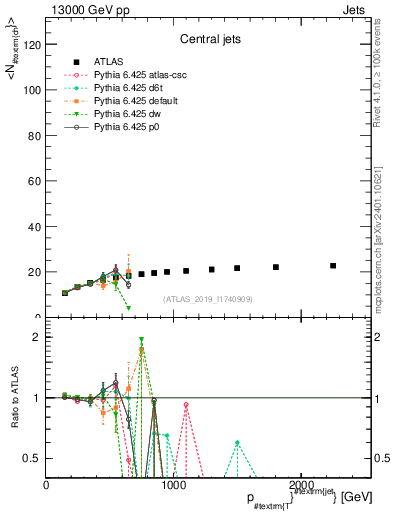 Plot of j.nch.mean-vs-j.pt in 13000 GeV pp collisions