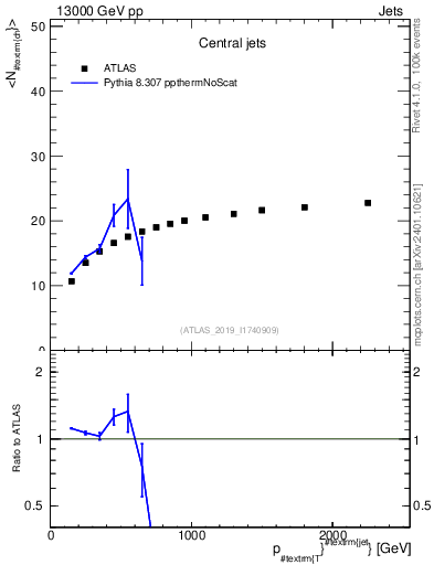 Plot of j.nch.mean-vs-j.pt in 13000 GeV pp collisions