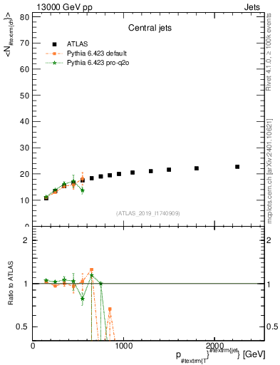 Plot of j.nch.mean-vs-j.pt in 13000 GeV pp collisions