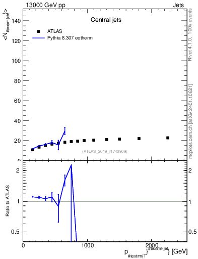 Plot of j.nch.mean-vs-j.pt in 13000 GeV pp collisions