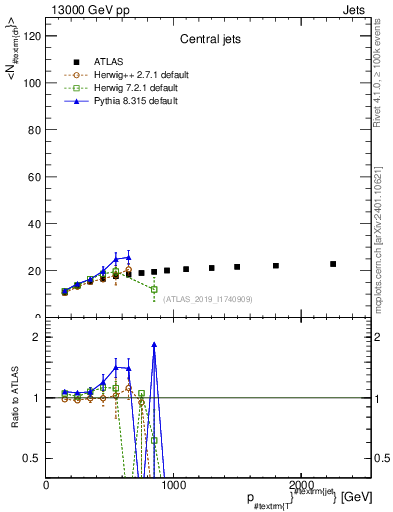 Plot of j.nch.mean-vs-j.pt in 13000 GeV pp collisions