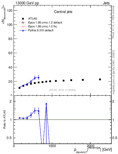 Plot of j.nch.mean-vs-j.pt in 13000 GeV pp collisions