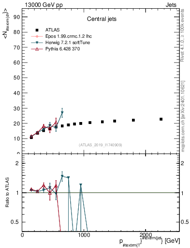 Plot of j.nch.mean-vs-j.pt in 13000 GeV pp collisions