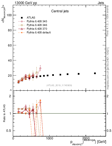 Plot of j.nch.mean-vs-j.pt in 13000 GeV pp collisions
