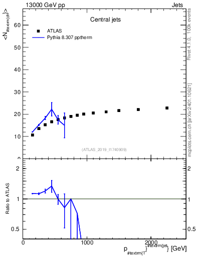 Plot of j.nch.mean-vs-j.pt in 13000 GeV pp collisions