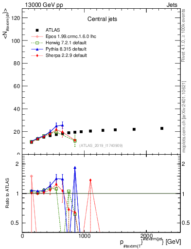 Plot of j.nch.mean-vs-j.pt in 13000 GeV pp collisions