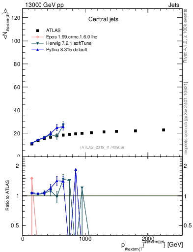 Plot of j.nch.mean-vs-j.pt in 13000 GeV pp collisions