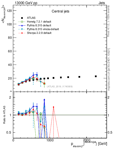 Plot of j.nch.mean-vs-j.pt in 13000 GeV pp collisions