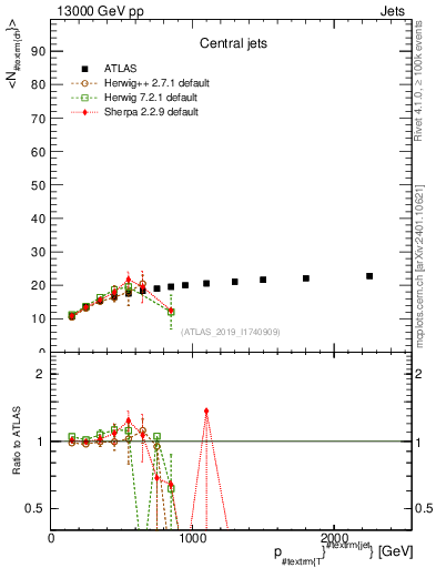 Plot of j.nch.mean-vs-j.pt in 13000 GeV pp collisions