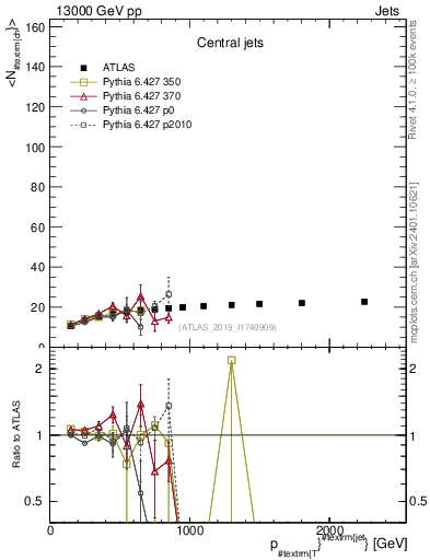 Plot of j.nch.mean-vs-j.pt in 13000 GeV pp collisions