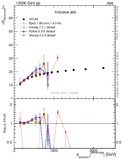 Plot of j.nch.mean-vs-j.pt in 13000 GeV pp collisions