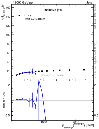 Plot of j.nch.mean-vs-j.pt in 13000 GeV pp collisions