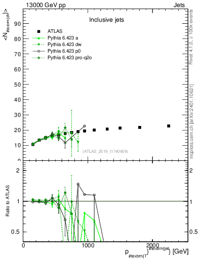 Plot of j.nch.mean-vs-j.pt in 13000 GeV pp collisions