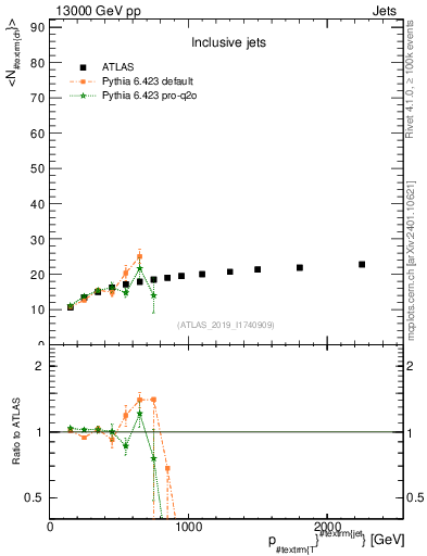 Plot of j.nch.mean-vs-j.pt in 13000 GeV pp collisions