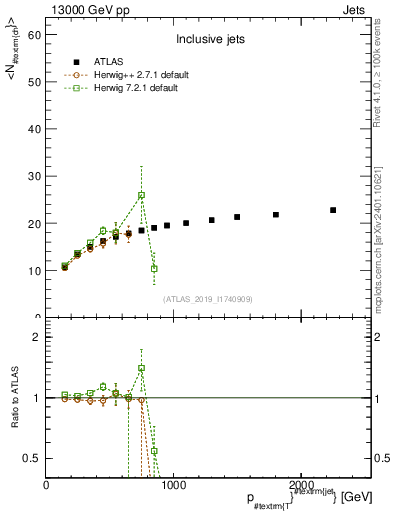 Plot of j.nch.mean-vs-j.pt in 13000 GeV pp collisions