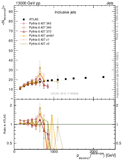 Plot of j.nch.mean-vs-j.pt in 13000 GeV pp collisions