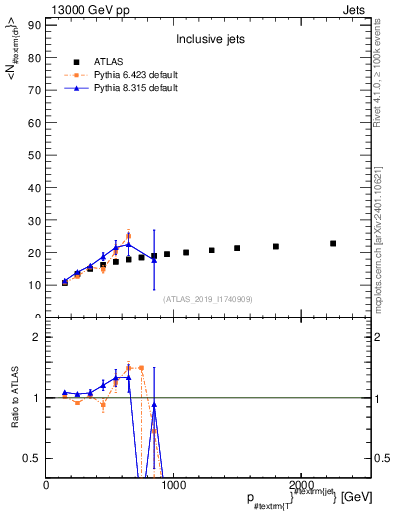 Plot of j.nch.mean-vs-j.pt in 13000 GeV pp collisions