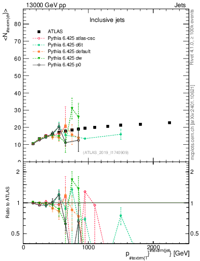 Plot of j.nch.mean-vs-j.pt in 13000 GeV pp collisions