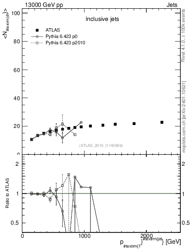 Plot of j.nch.mean-vs-j.pt in 13000 GeV pp collisions