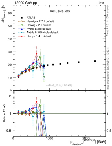 Plot of j.nch.mean-vs-j.pt in 13000 GeV pp collisions