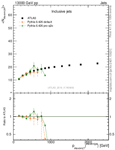 Plot of j.nch.mean-vs-j.pt in 13000 GeV pp collisions