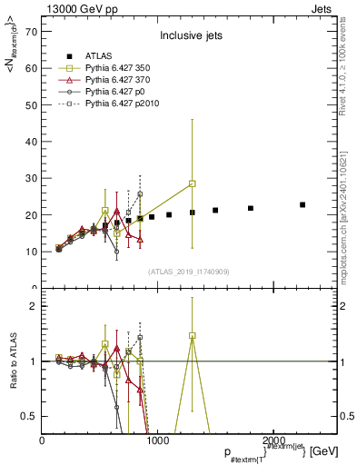 Plot of j.nch.mean-vs-j.pt in 13000 GeV pp collisions