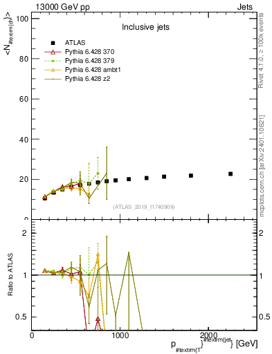 Plot of j.nch.mean-vs-j.pt in 13000 GeV pp collisions