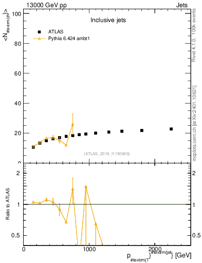 Plot of j.nch.mean-vs-j.pt in 13000 GeV pp collisions