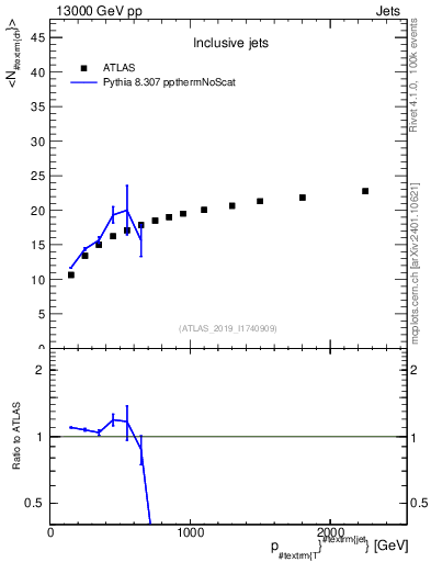 Plot of j.nch.mean-vs-j.pt in 13000 GeV pp collisions