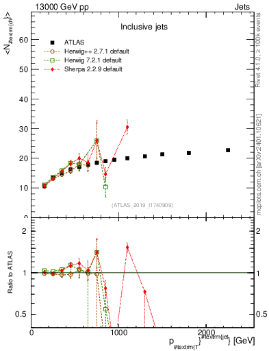 Plot of j.nch.mean-vs-j.pt in 13000 GeV pp collisions