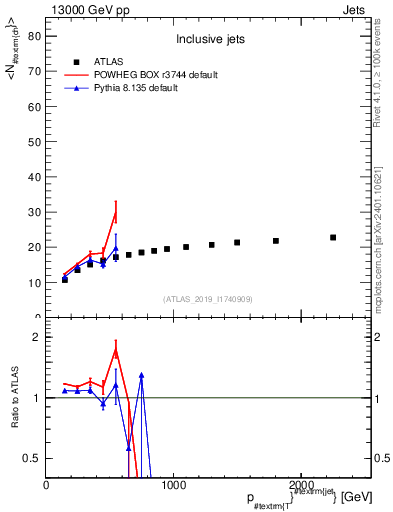 Plot of j.nch.mean-vs-j.pt in 13000 GeV pp collisions