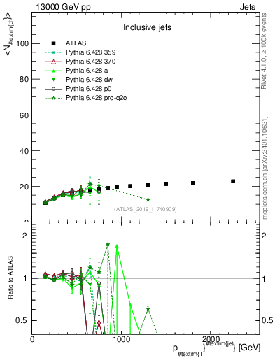 Plot of j.nch.mean-vs-j.pt in 13000 GeV pp collisions