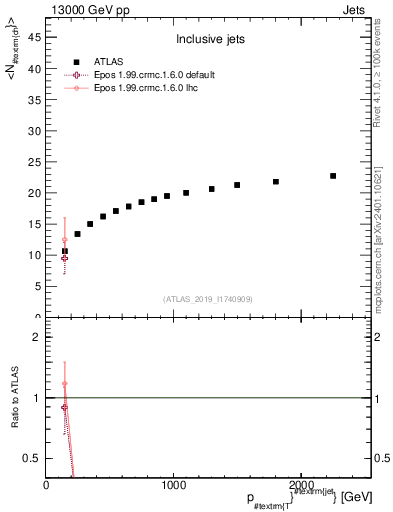 Plot of j.nch.mean-vs-j.pt in 13000 GeV pp collisions