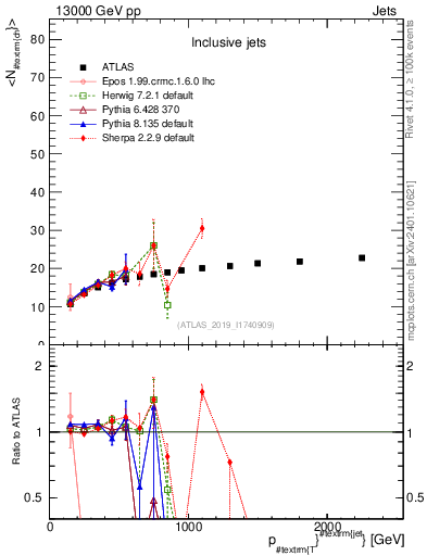 Plot of j.nch.mean-vs-j.pt in 13000 GeV pp collisions