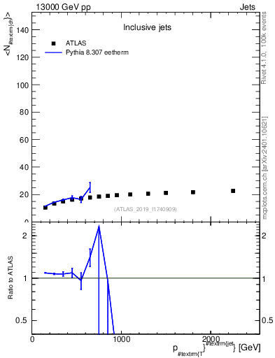 Plot of j.nch.mean-vs-j.pt in 13000 GeV pp collisions