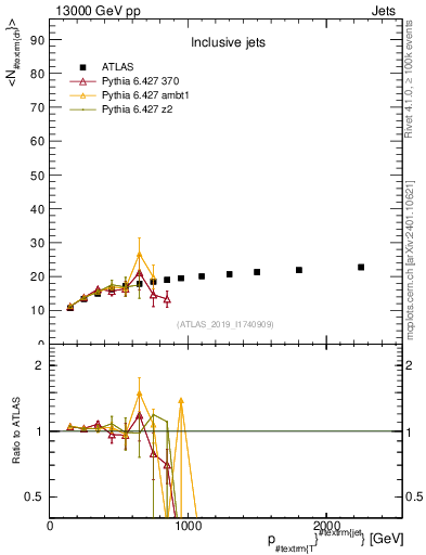 Plot of j.nch.mean-vs-j.pt in 13000 GeV pp collisions