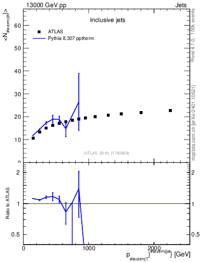 Plot of j.nch.mean-vs-j.pt in 13000 GeV pp collisions