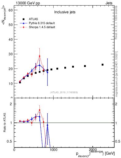 Plot of j.nch.mean-vs-j.pt in 13000 GeV pp collisions