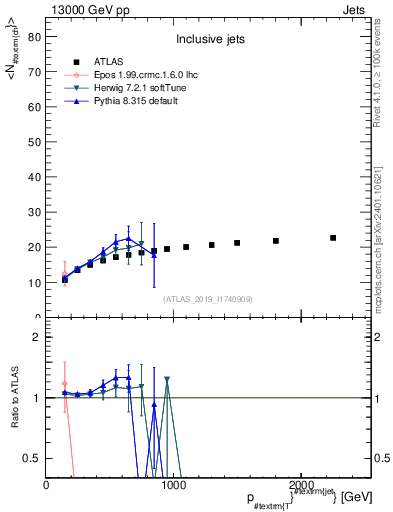Plot of j.nch.mean-vs-j.pt in 13000 GeV pp collisions